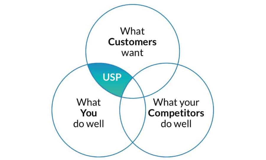 Venn diagram on how to brand a business by finding its USP where customer needs, business strengths, and competition meet.